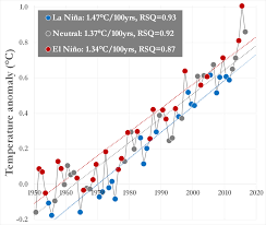 Climate Signals Chart El Niño La Niña And Rising Global