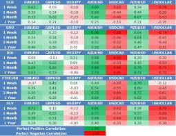 Indicators Mfcs Currency Correlation Chart Currency Pairs