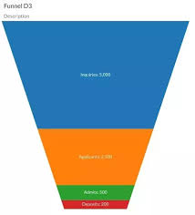 Is There A Charting Library With A Funnel Visualization