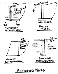 Retaining Walls Piles Caissons In