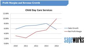 Why Day Care Profits Are Soaring Inc Com