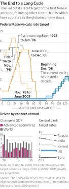 Fed Cuts Rates By A Quarter Point In Precautionary Move Wsj