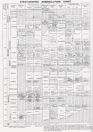 Studious South Texas Stratigraphic Chart 2019