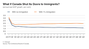 Imagining Canadas Economy Without Immigration