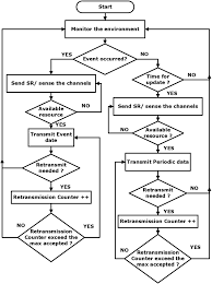 Generic M2md Data Communications Flow Chart The Flow Chart