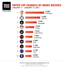 weekly twitch top 10s jan 11 17