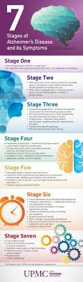 7 Stages Of Alzheimers Disease Infographic Dementia Care