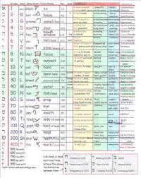 Great Hebrew Letter Chart Including The Meaning Of Each