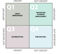 The Four Quadrants Of Time Management Alex Czarto