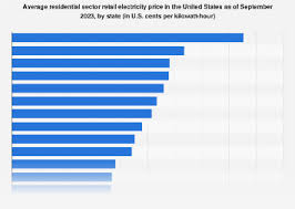 highest electricity rate in the u s by