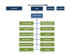 Oakland City Organizational Chart Oakland City