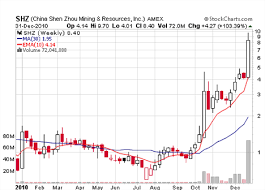 Best Stock Trading Charts Of 2010