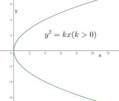 Horizontal Parabola Opens
