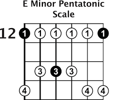 the pentatonic scale on guitar
