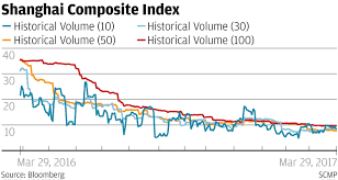 Shanghais Low Stock Market Volatility Mystery South China