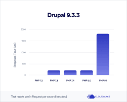 php performance benchmarking on cms