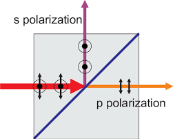 a polarizing beam splitter pbs allows