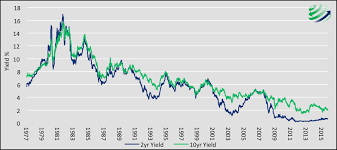Curve Ball Is The Yield Curve Still A Dependable Signal