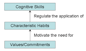    habits   or strategies  actions  or behaviors   that can lead to that  critical shift that moves students from mere students to learners who are  able to think     