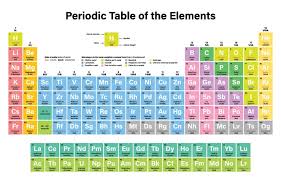 important groups on the periodic table