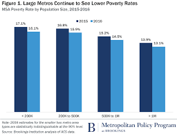 Three Charts Showing You Poverty In U S Cities And Metro Areas