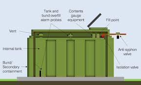 Get To Know Your Oil Storage Tank