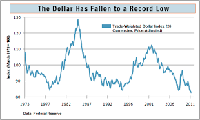 Dollar Value New Low Threatens Long Term Growth The