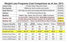 Weight Loss Programs Cost Comparison Shaklee Healthy