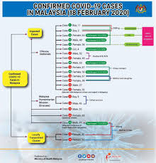 Stay safe, stay at home, protect yourself and the vulnerables ! Health Ministry Releases Statistics On Covid 19 Cases In Malaysia As At Feb 18 The Star