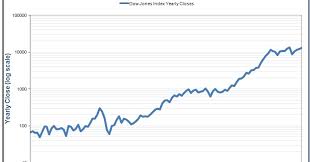 Observations 100 Years Of Stock Market History Log Graph