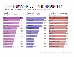 Value Of Philosophy Charts And Graphs Daily Nous