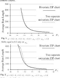 A Bivariate Control Chart Based On Copula Function