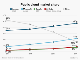 The Cloud Computing Market Is Set To Double To 116 Billion