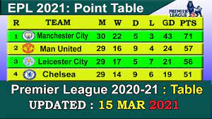 EPL 2021 Point Table today 15 MAR | Premier League 2021 Table last update  15/03/2021 - YouTube