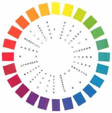 Munsell Color Wheel Versus Traditional Color Wheel
