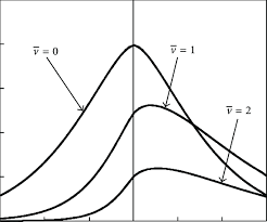 dependence of the fundamental solution
