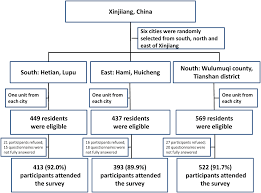 Flow Chart Of The Recruitment Of The Elderly Uyghur In