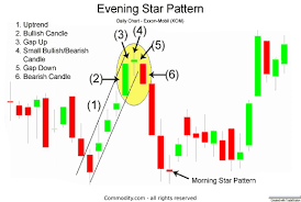 Evening Star Candlestick Chart Pattern