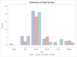 Show Percentages For Bar Charts With Proc Sgplot The Do Loop