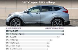 Whats The Best Compact Suv For 2017 News Cars Com