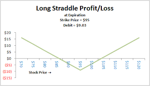 Straddles And Strangles Non Directional Option Strategies