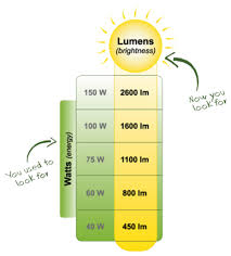 how to convert lumens to watts
