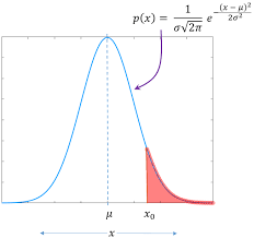 Integrals with trigonometric functions z sinaxdx= 1 a cosax (63) z the gaussian integral 3 4. Q Function And Error Functions Demystified Gaussianwaves