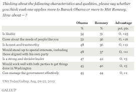 Obama Still Wins On Likability Romney On The Economy