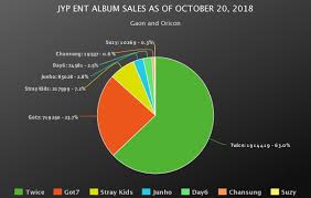 Sm Yg Jyp Album Sales As Of October 20 2018 Gaon