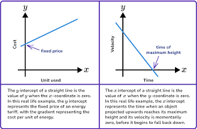 How To Find The Y Intercept And The X