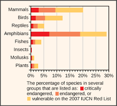 Ess Topic 3 3 Threats To Biodiversity Amazing World Of