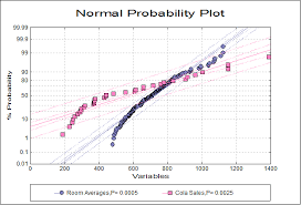 Unistat Statistics Software Normal Probability Plot In Excel
