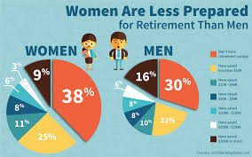 Image result for Retirement