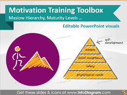 The need starts from the lowest level basic needs and keeps moving up as a lower level need is fulfilled. Motivation Training Presentation Template Ideas Blog Creative Presentations Ideas
